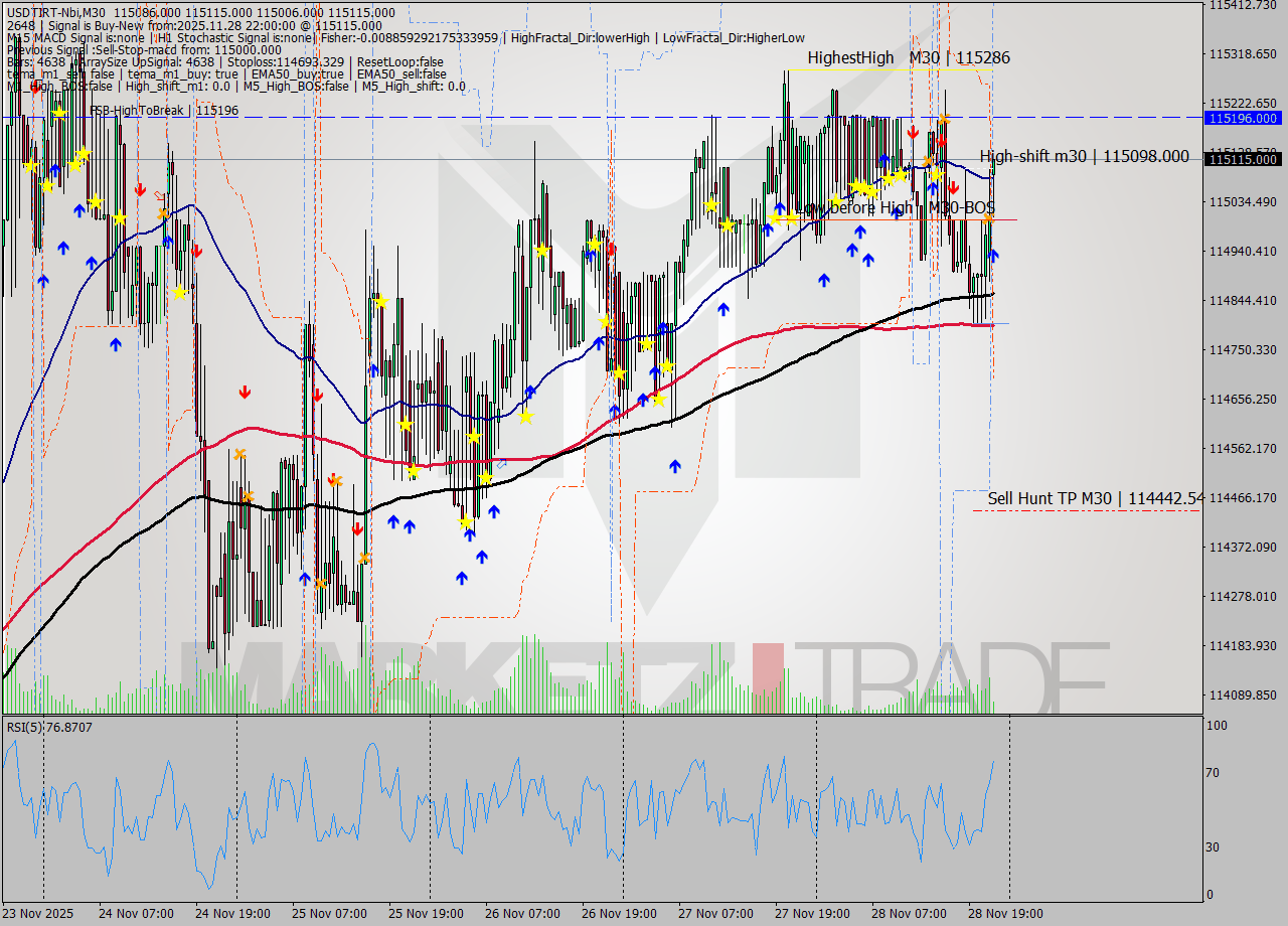 USDTIRT-Nbi M30 Signal