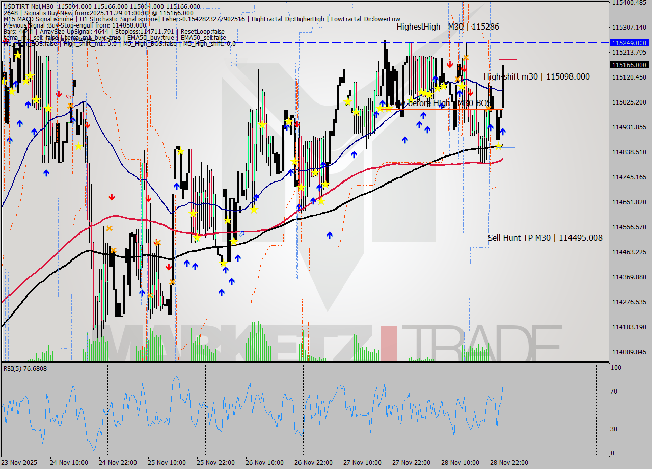USDTIRT-Nbi M30 Signal