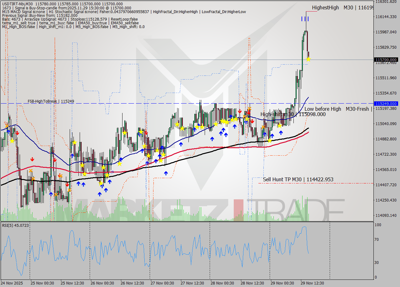 USDTIRT-Nbi M30 Signal