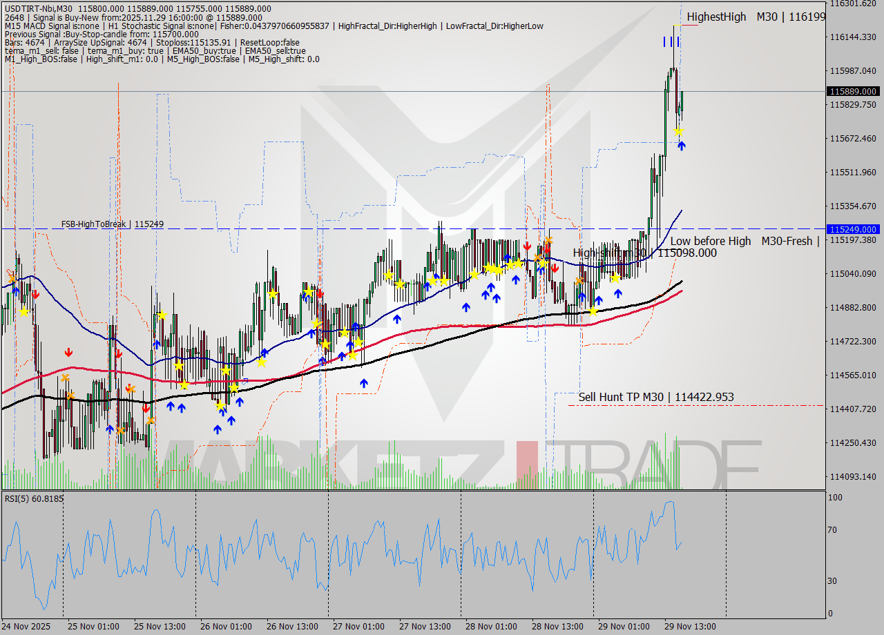 USDTIRT-Nbi M30 Signal