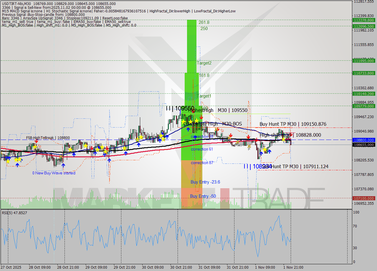 USDTIRT-Nbi M30 Signal