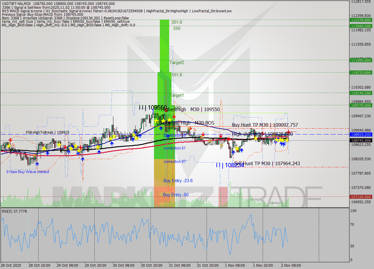 USDTIRT-Nbi M30 Analysis USDTIRT-Nbi M30 Signal