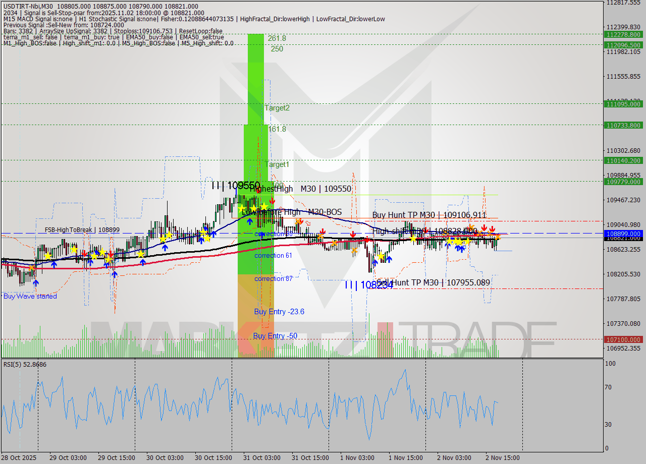 USDTIRT-Nbi M30 Signal
