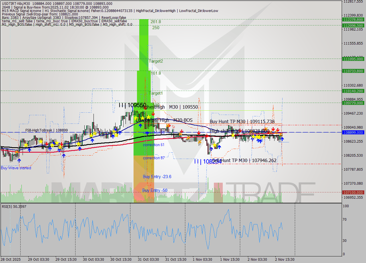 USDTIRT-Nbi M30 Analysis USDTIRT-Nbi M30 Signal