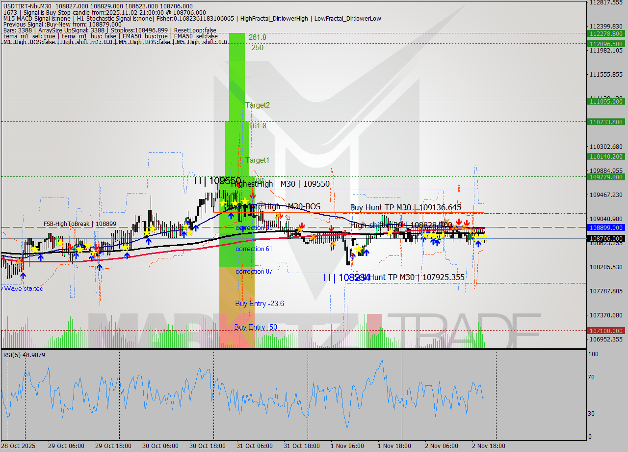 USDTIRT-Nbi M30 Analysis USDTIRT-Nbi M30 Signal
