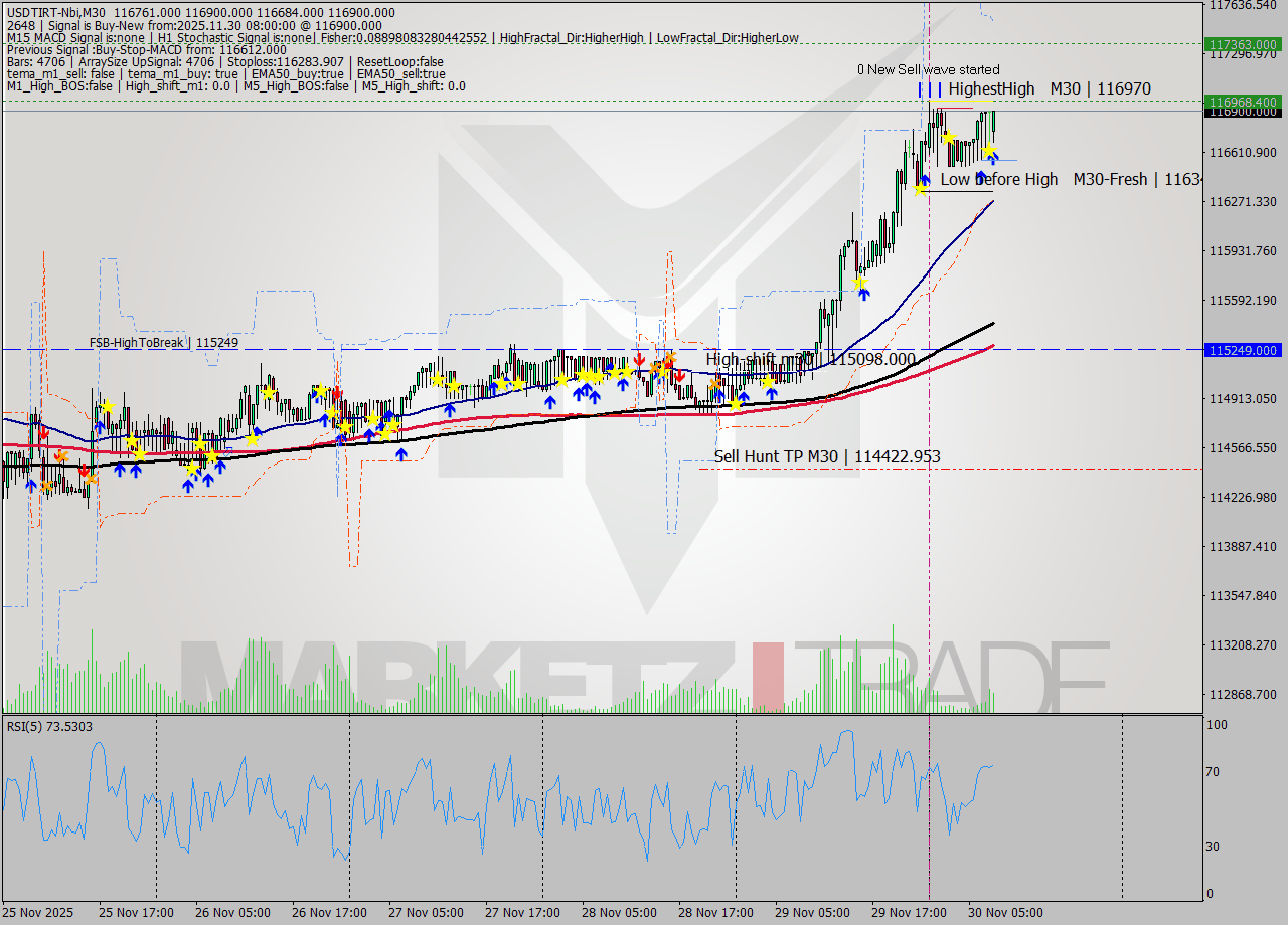 USDTIRT-Nbi M30 Signal