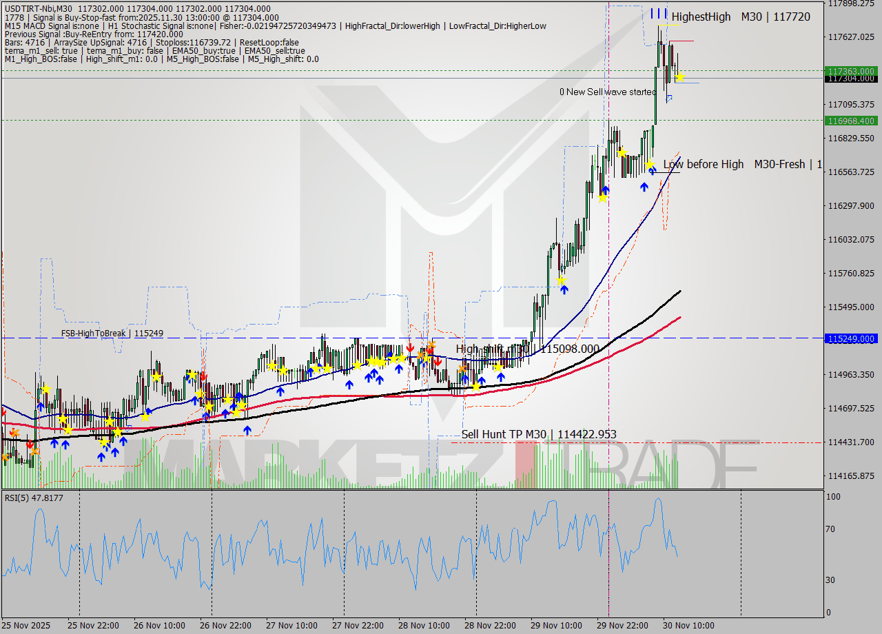 USDTIRT-Nbi M30 Signal