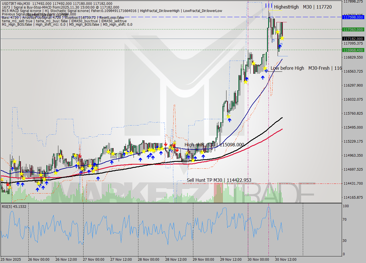 USDTIRT-Nbi M30 Signal