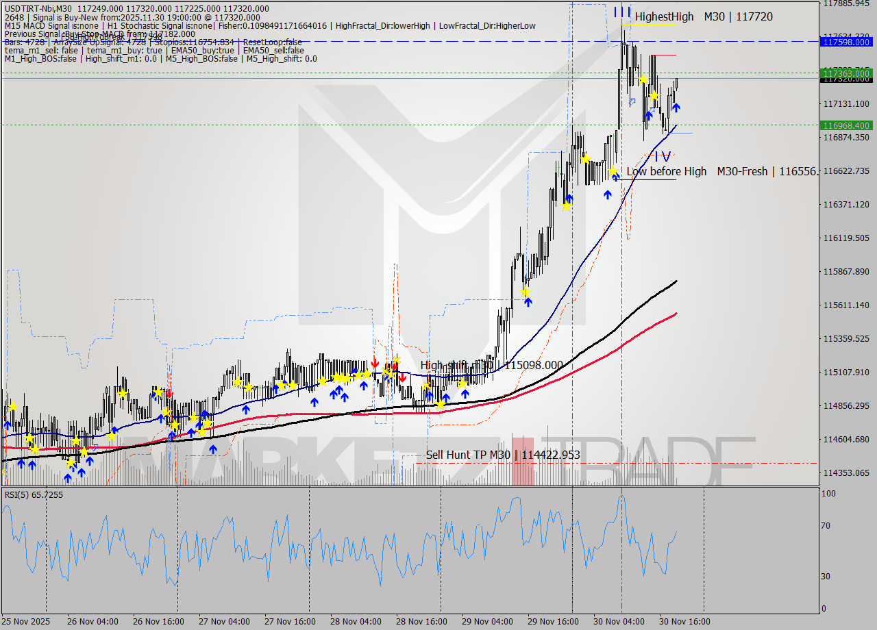 USDTIRT-Nbi M30 Signal