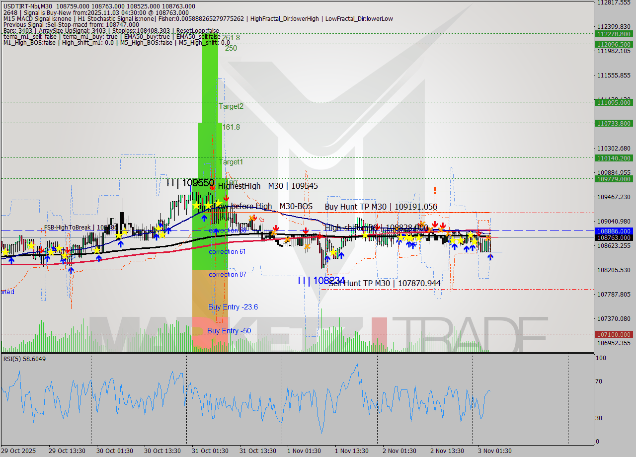USDTIRT-Nbi M30 Signal