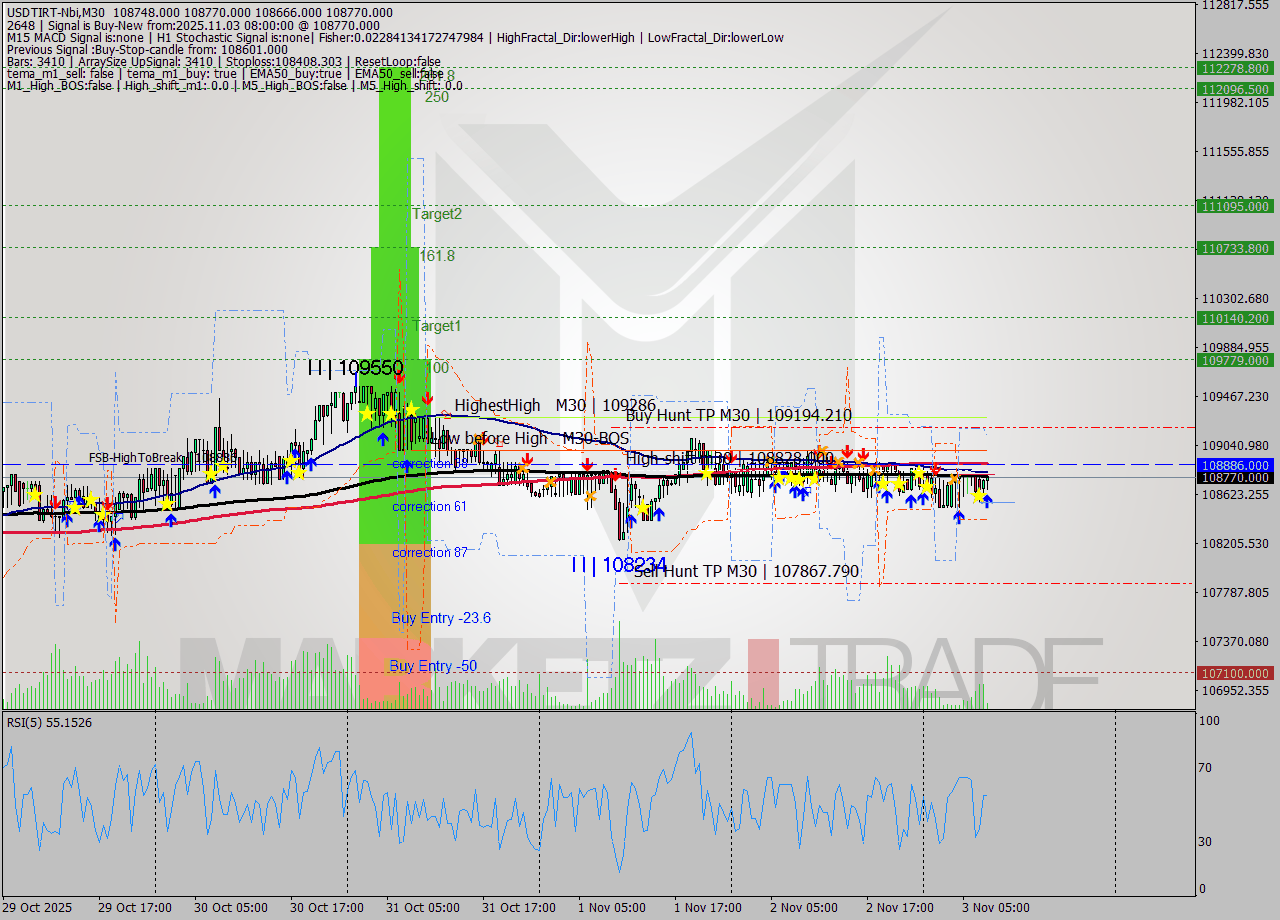 USDTIRT-Nbi M30 Analysis USDTIRT-Nbi M30 Signal