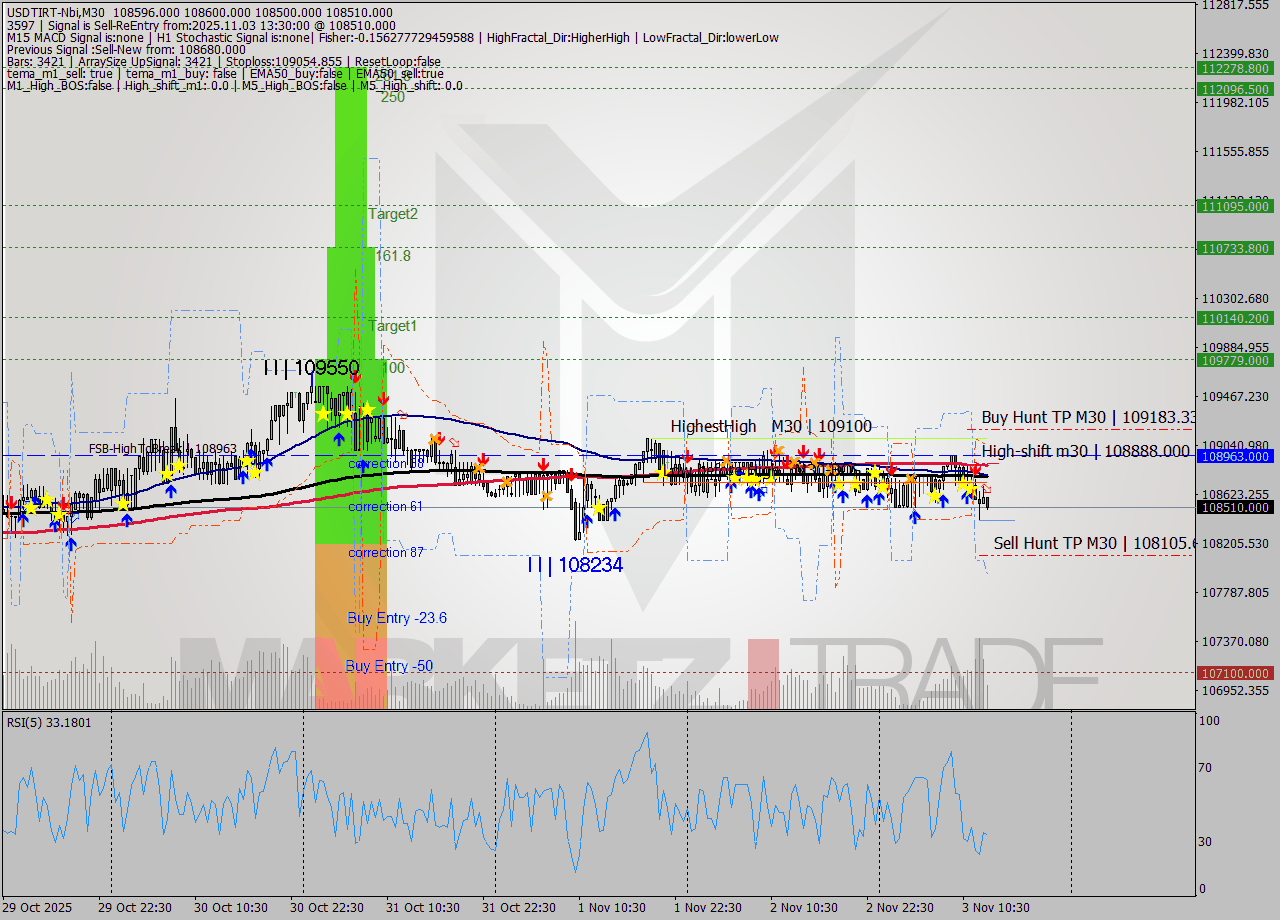 USDTIRT-Nbi M30 Signal