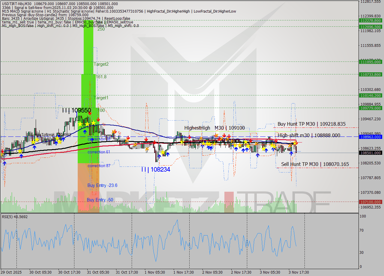 USDTIRT-Nbi M30 Signal