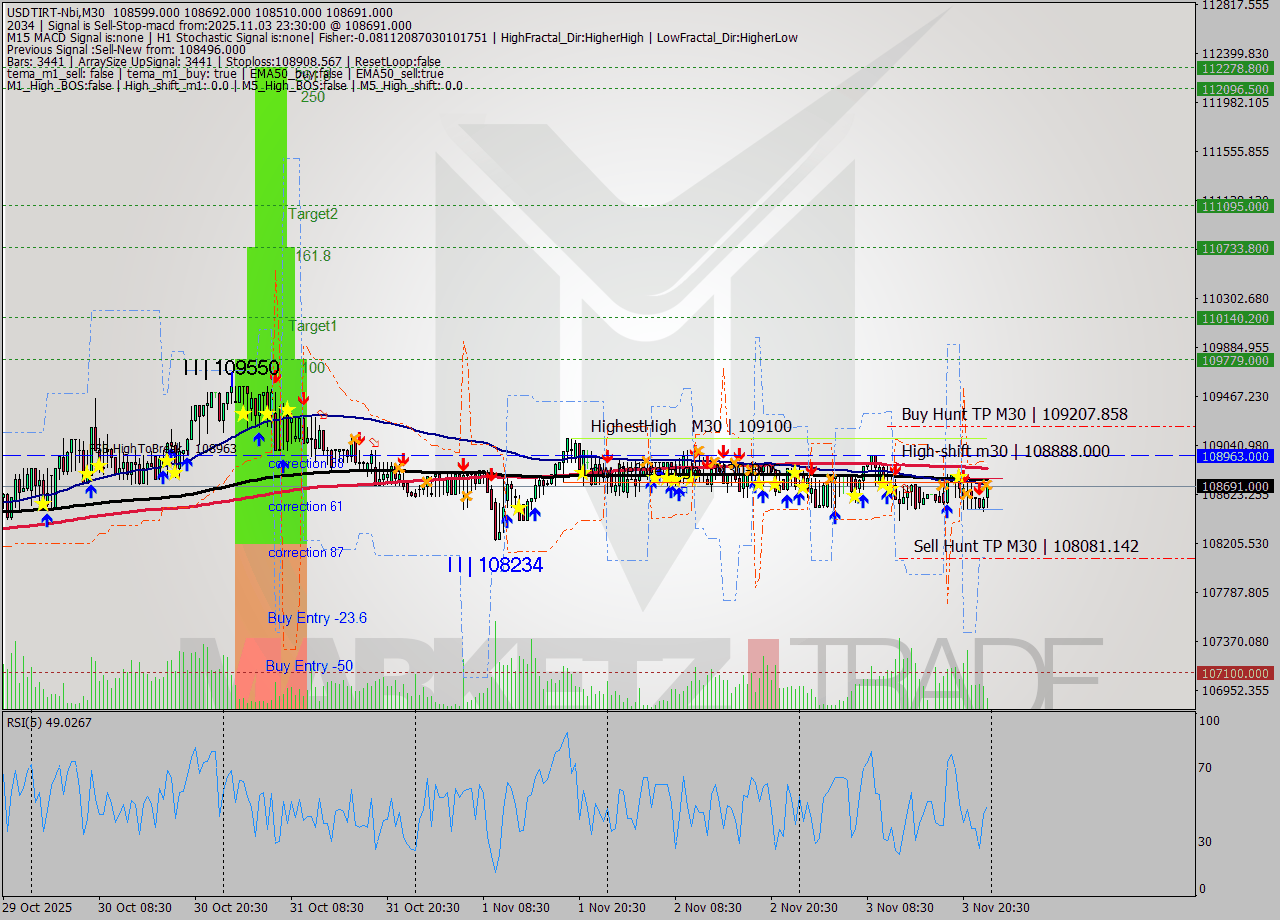 USDTIRT-Nbi M30 Signal