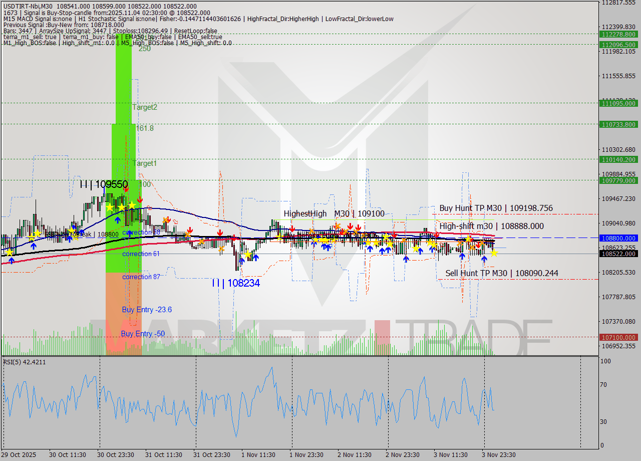 USDTIRT-Nbi M30 Analysis USDTIRT-Nbi M30 Signal