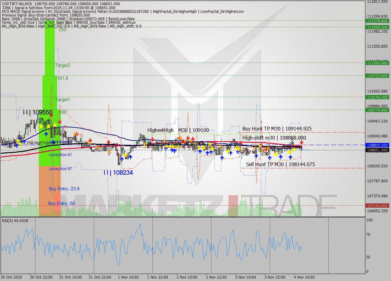 USDTIRT-Nbi M30 Signal