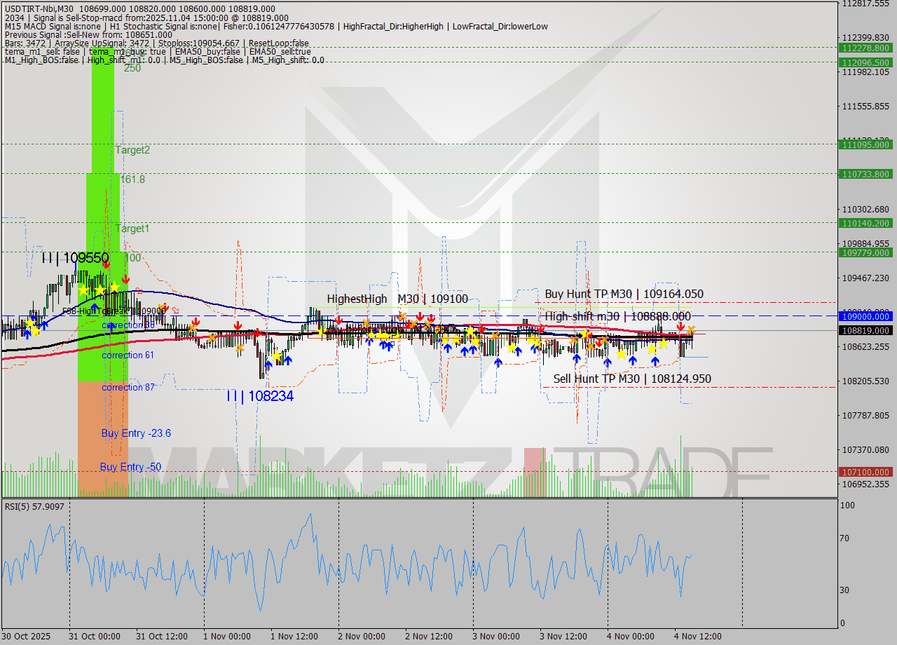 USDTIRT-Nbi M30 Analysis USDTIRT-Nbi M30 Signal