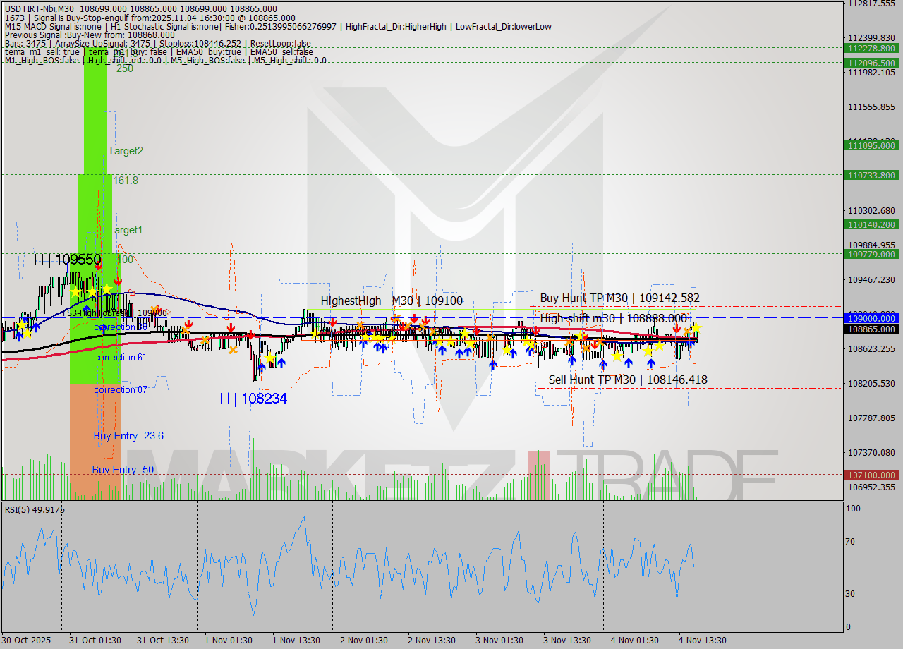 USDTIRT-Nbi M30 Signal