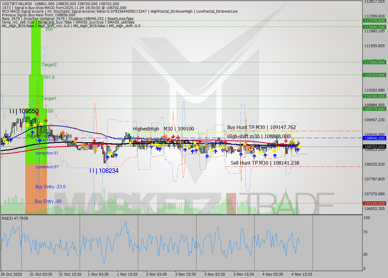 USDTIRT-Nbi M30 Analysis USDTIRT-Nbi M30 Signal