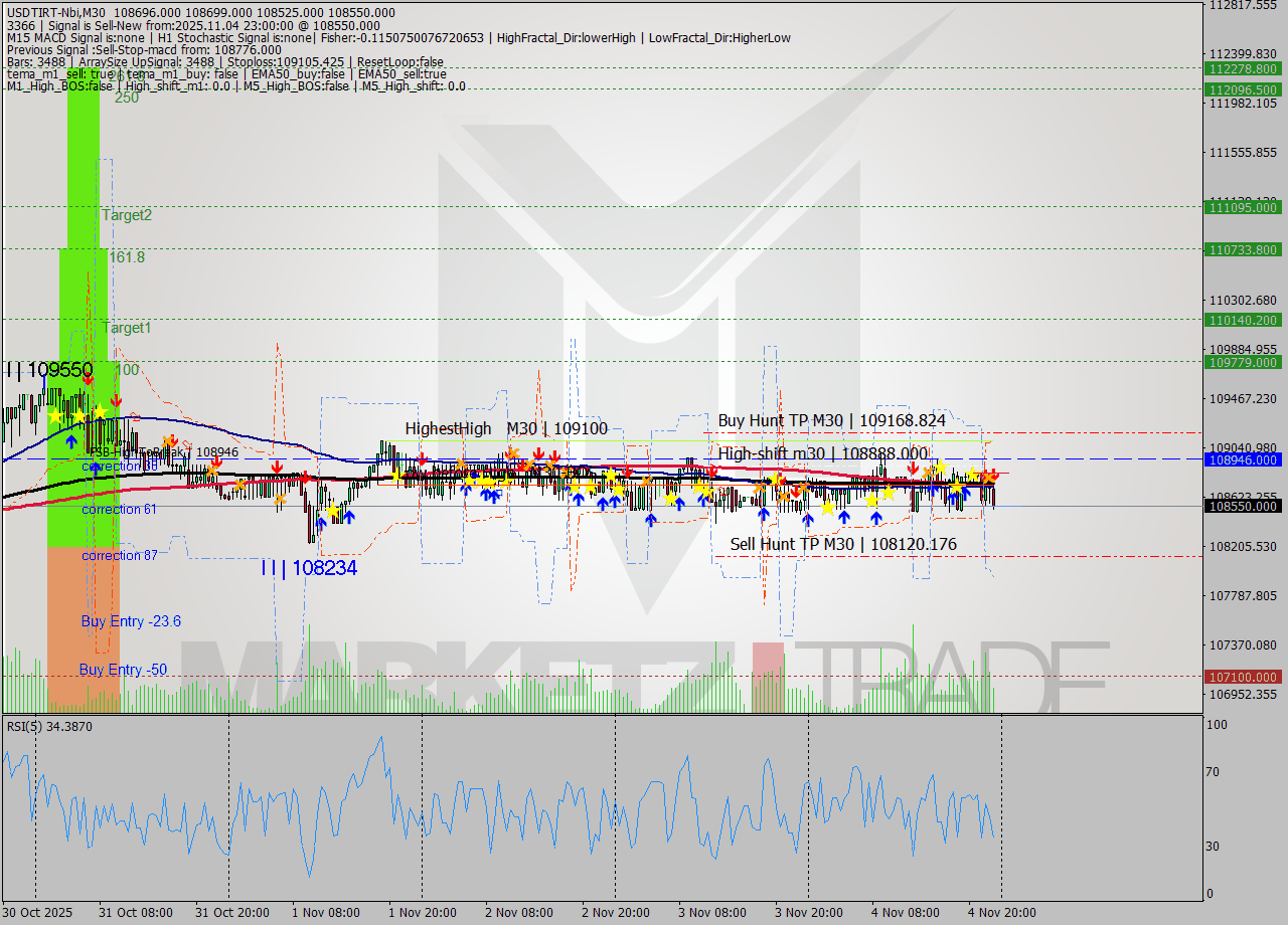 USDTIRT-Nbi M30 Signal