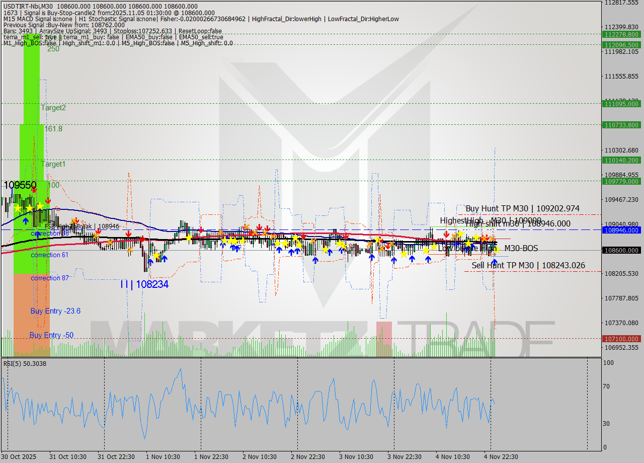 USDTIRT-Nbi M30 Analysis USDTIRT-Nbi M30 Signal