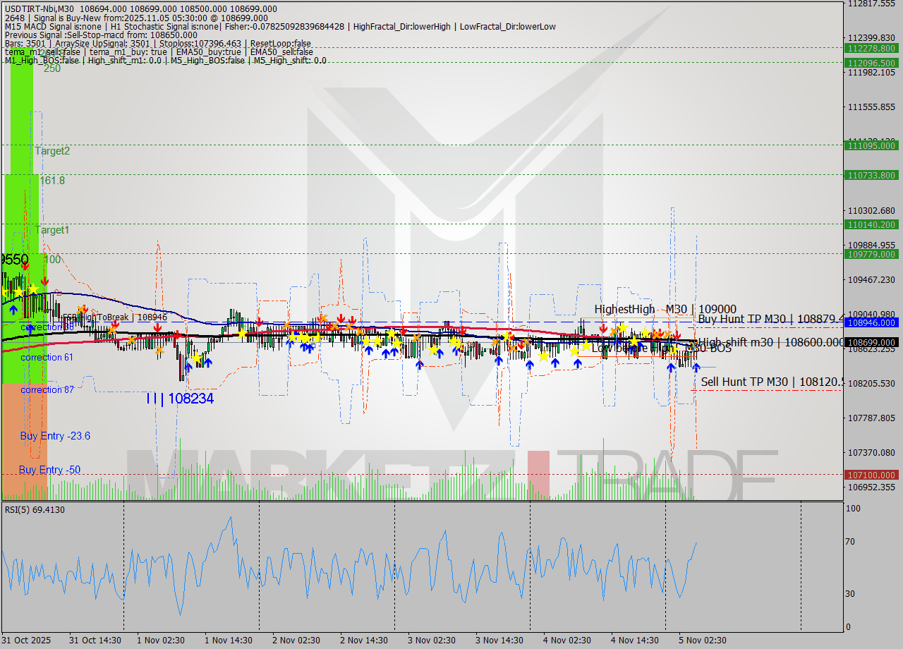 USDTIRT-Nbi M30 Signal