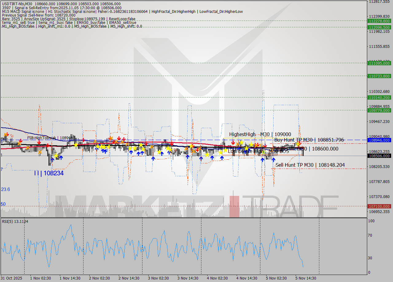 USDTIRT-Nbi M30 Signal