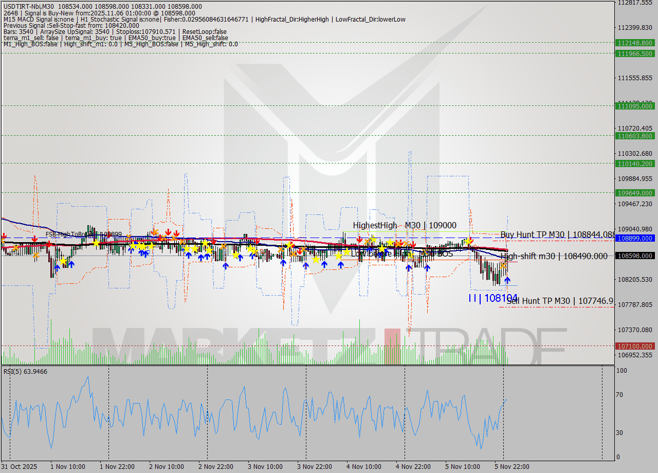 USDTIRT-Nbi M30 Signal