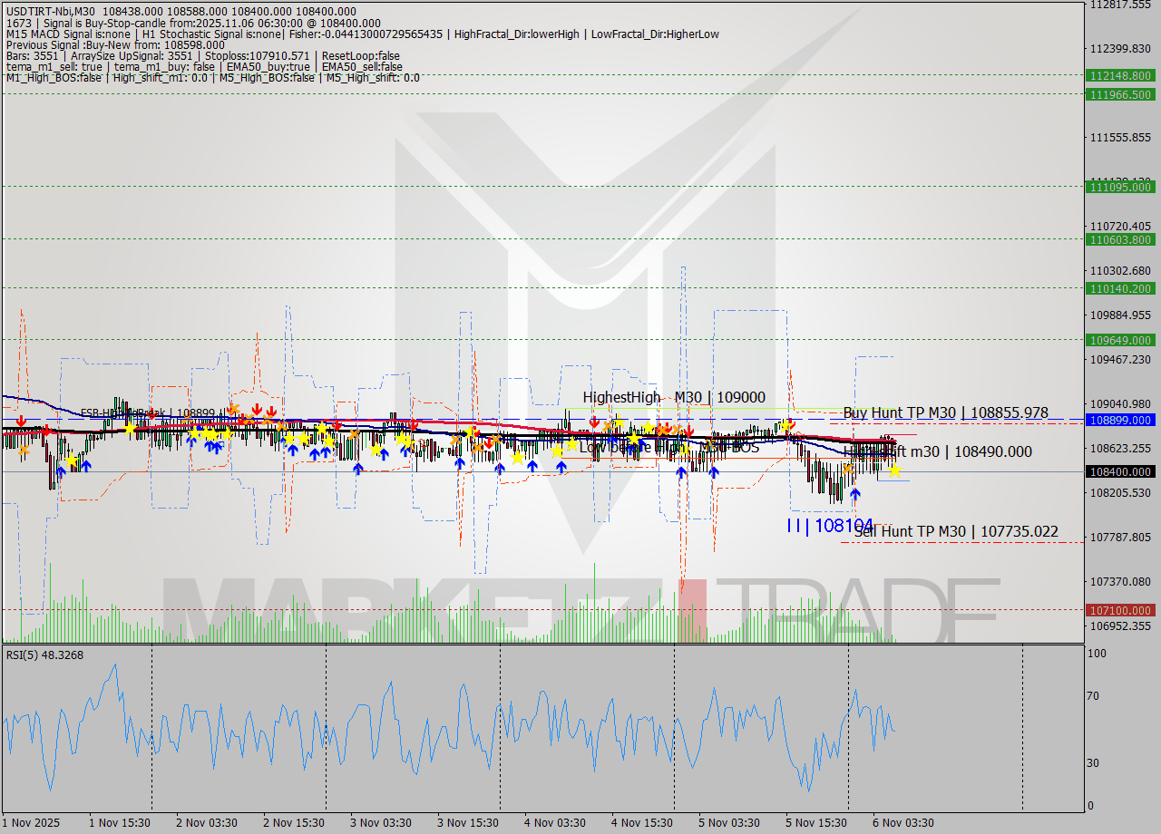 USDTIRT-Nbi M30 Signal