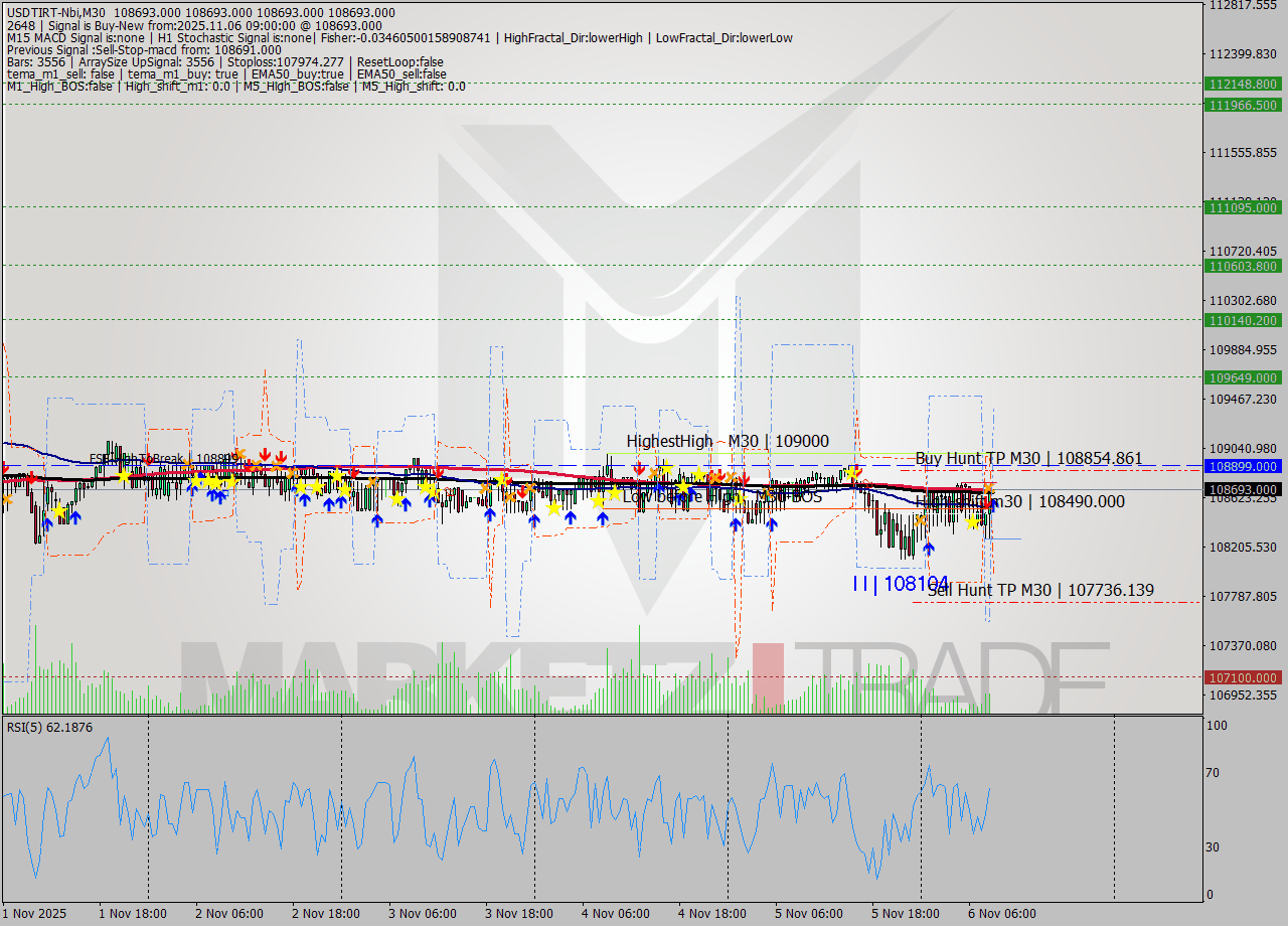 USDTIRT-Nbi M30 Signal