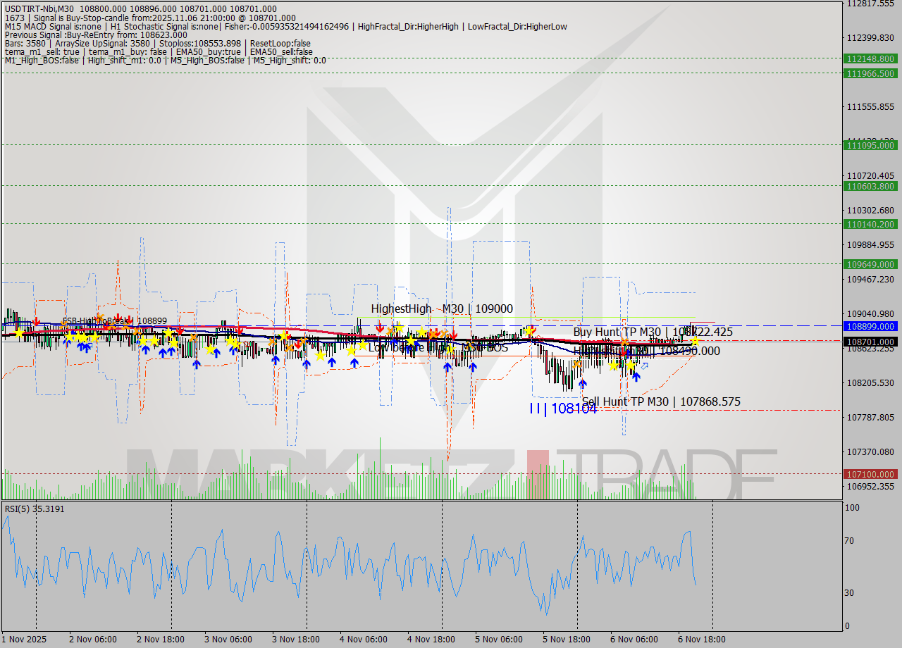 USDTIRT-Nbi M30 Signal