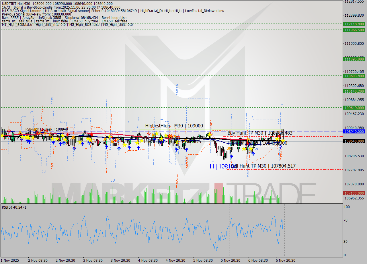 USDTIRT-Nbi M30 Analysis USDTIRT-Nbi M30 Signal