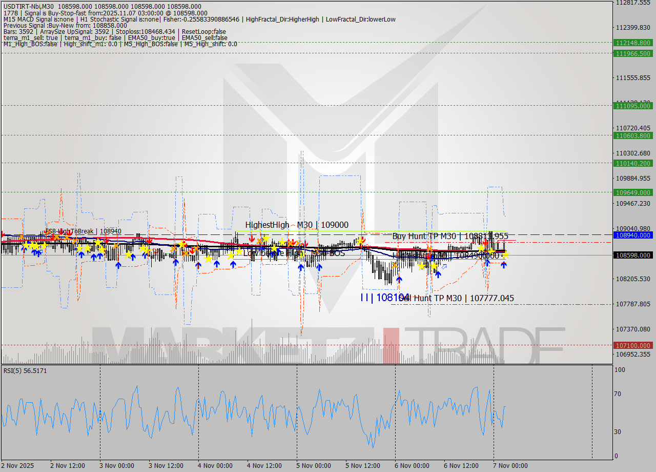 USDTIRT-Nbi M30 Analysis USDTIRT-Nbi M30 Signal