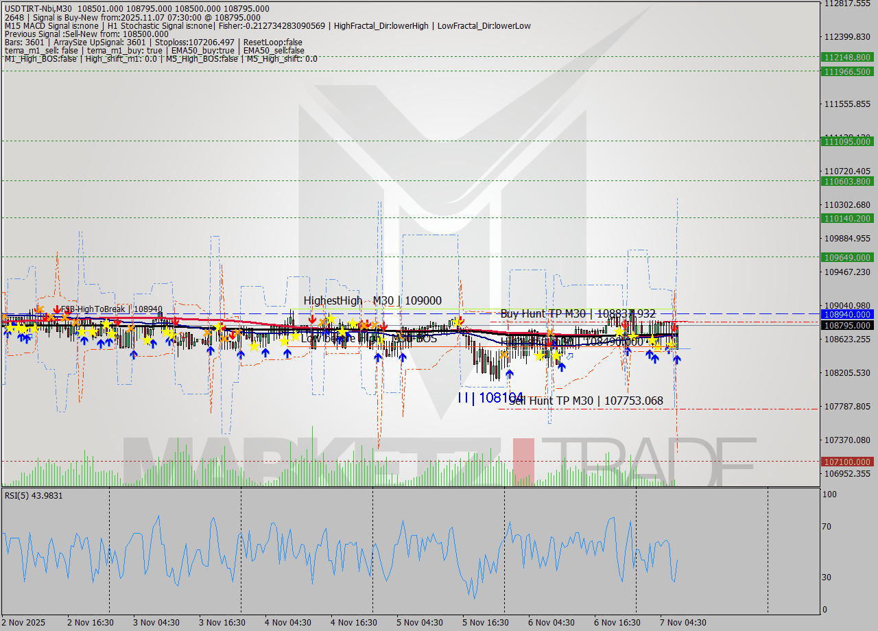 USDTIRT-Nbi M30 Signal