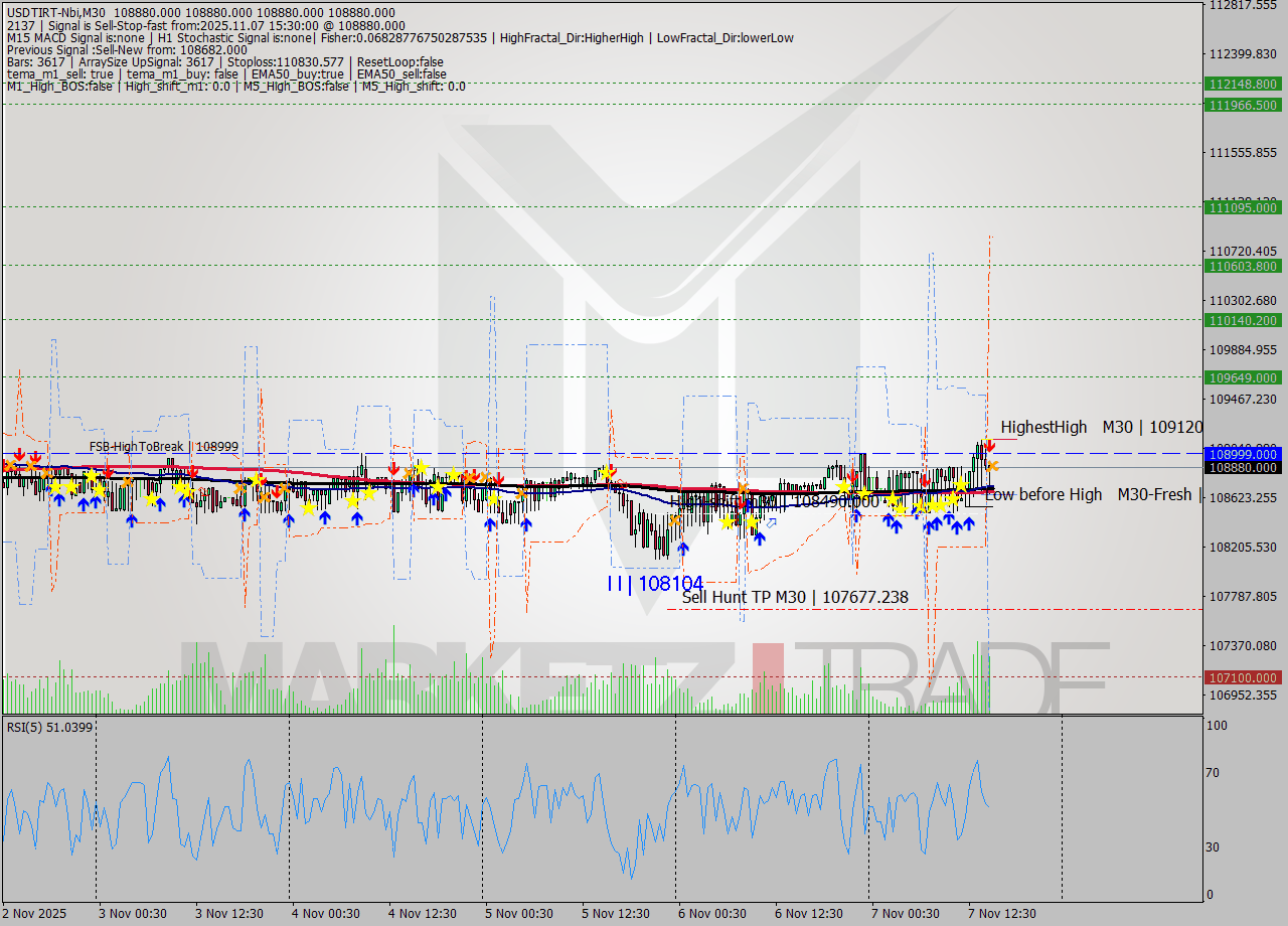 USDTIRT-Nbi M30 Signal