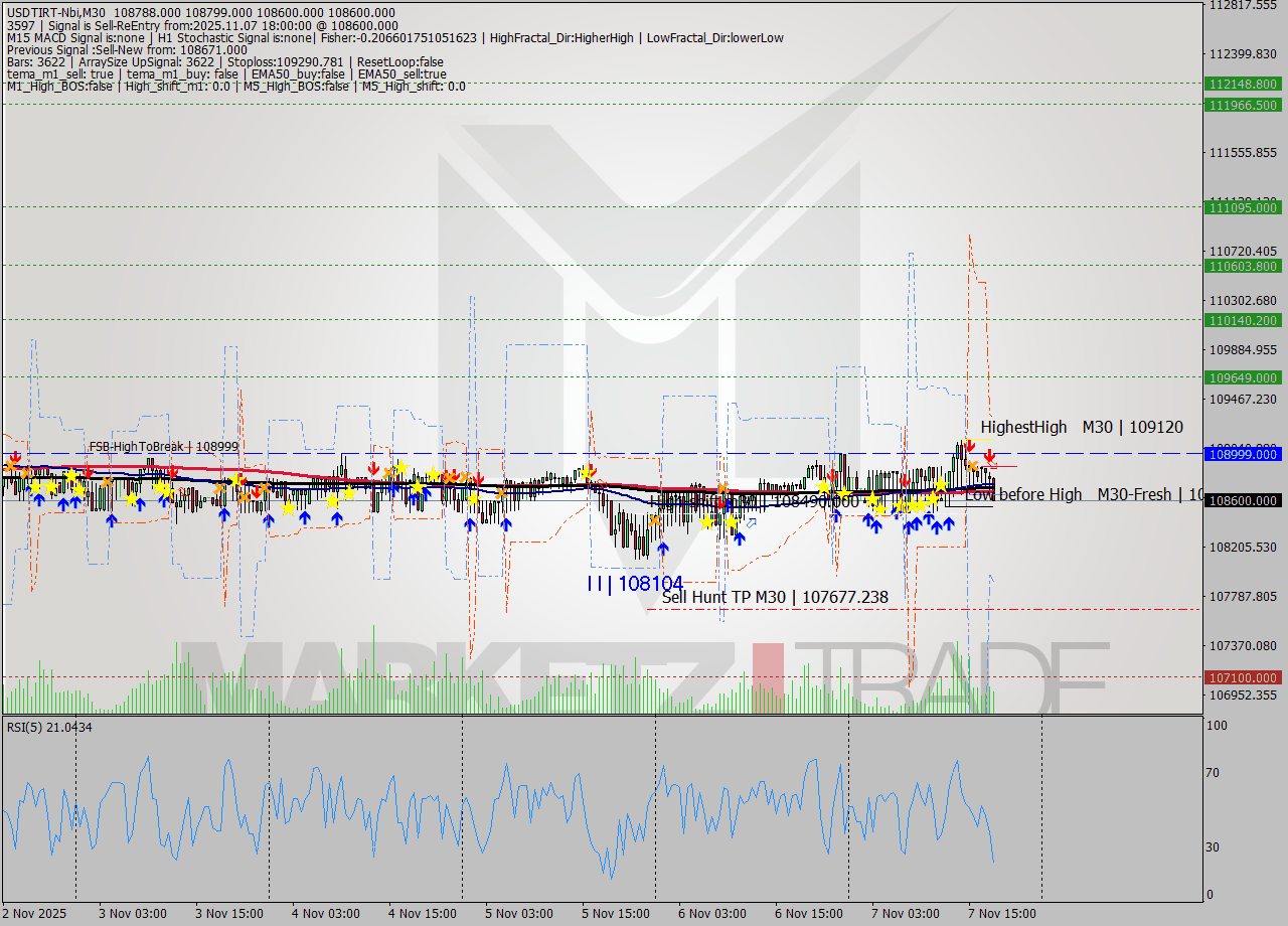 USDTIRT-Nbi M30 Signal