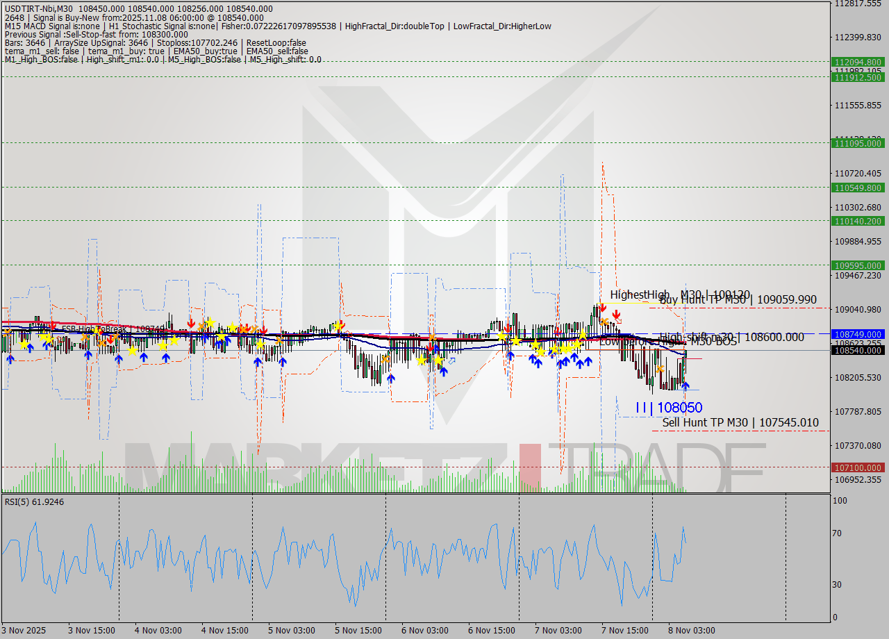 USDTIRT-Nbi M30 Analysis USDTIRT-Nbi M30 Signal