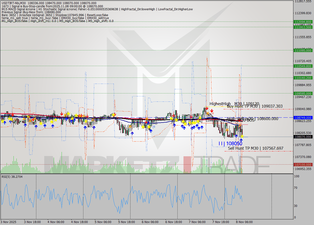 USDTIRT-Nbi M30 Analysis USDTIRT-Nbi M30 Signal