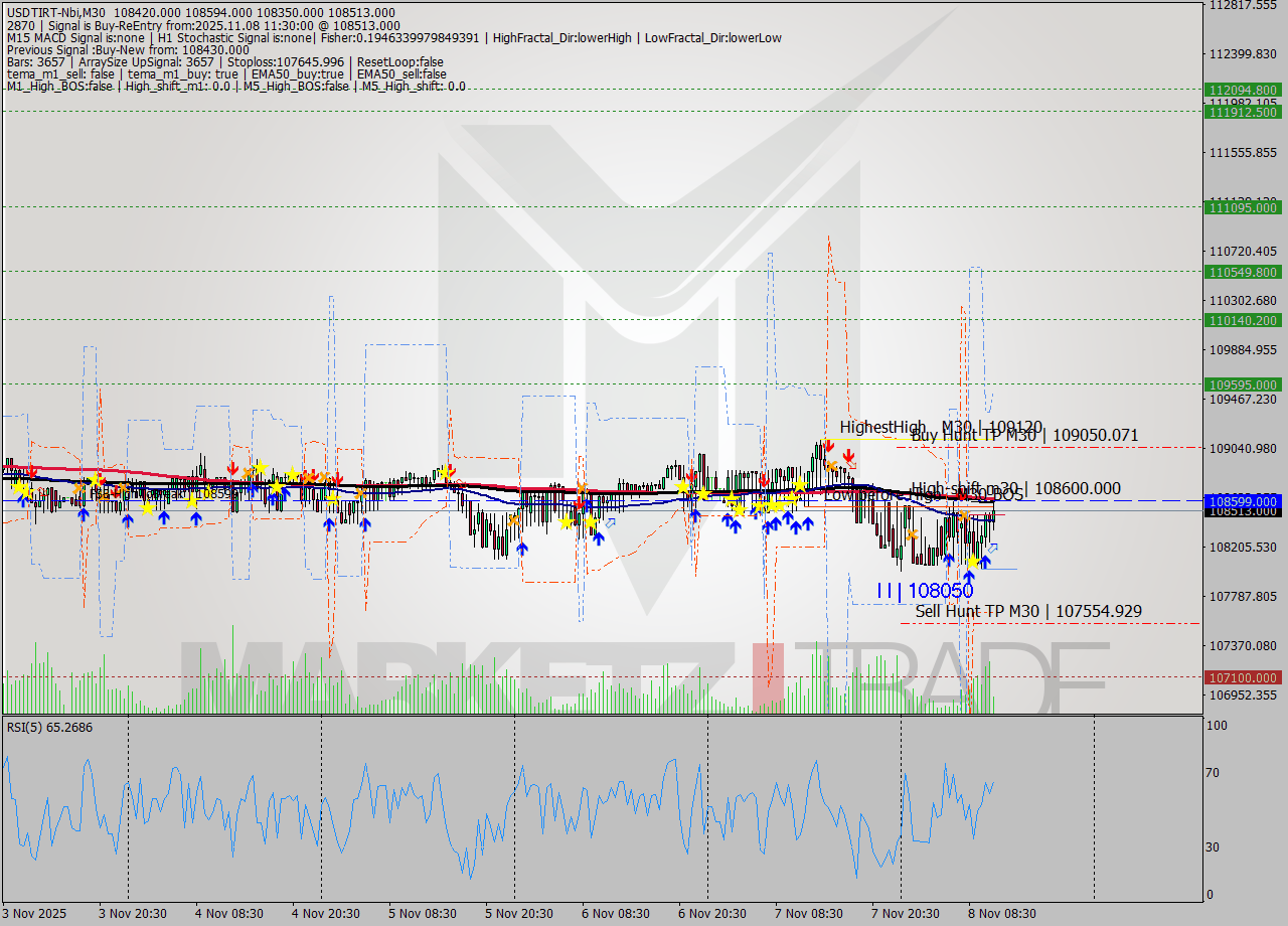 USDTIRT-Nbi M30 Signal