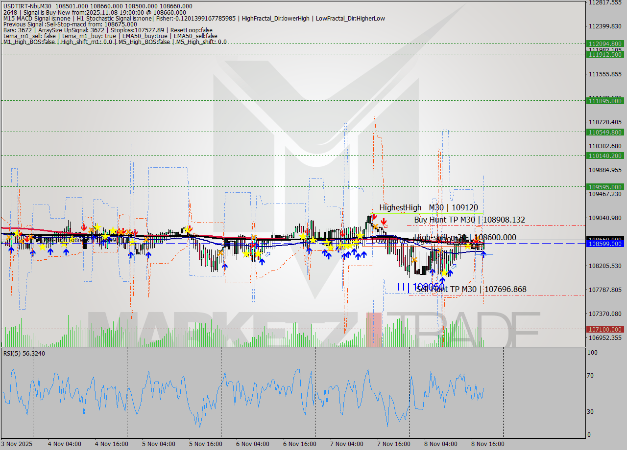 USDTIRT-Nbi M30 Analysis USDTIRT-Nbi M30 Signal