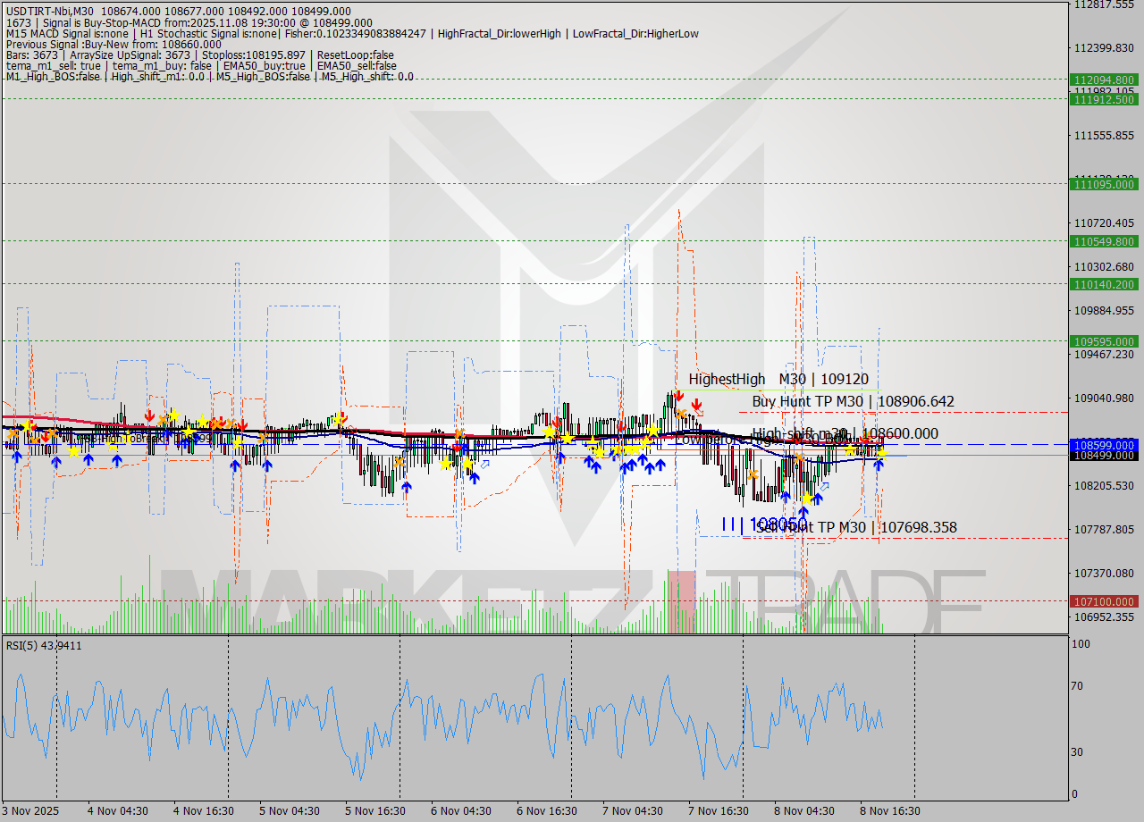 USDTIRT-Nbi M30 Signal