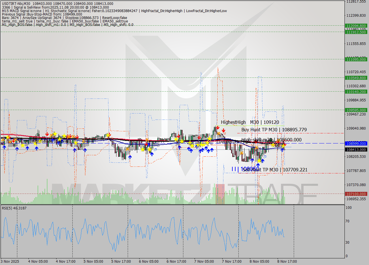 USDTIRT-Nbi M30 Analysis USDTIRT-Nbi M30 Signal