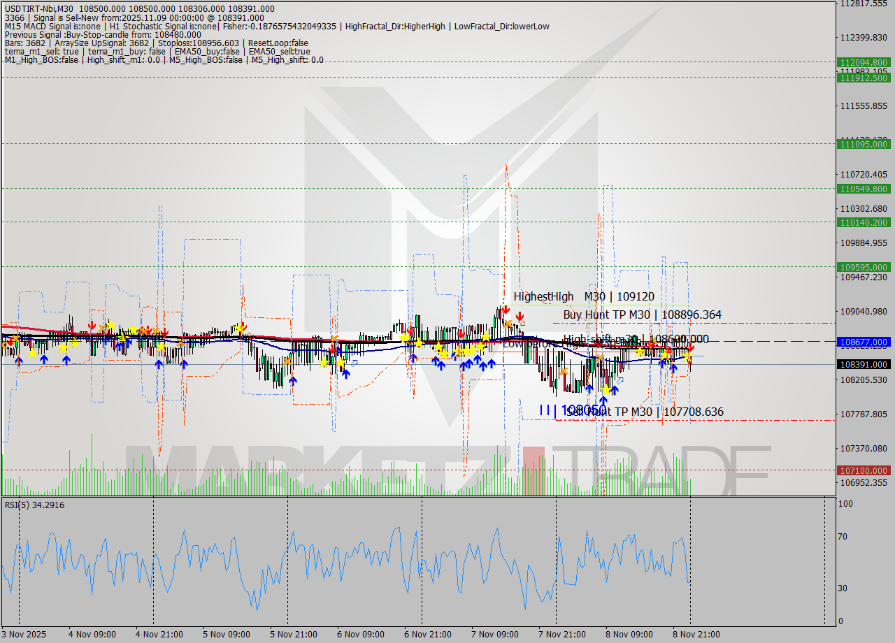 USDTIRT-Nbi M30 Analysis USDTIRT-Nbi M30 Signal