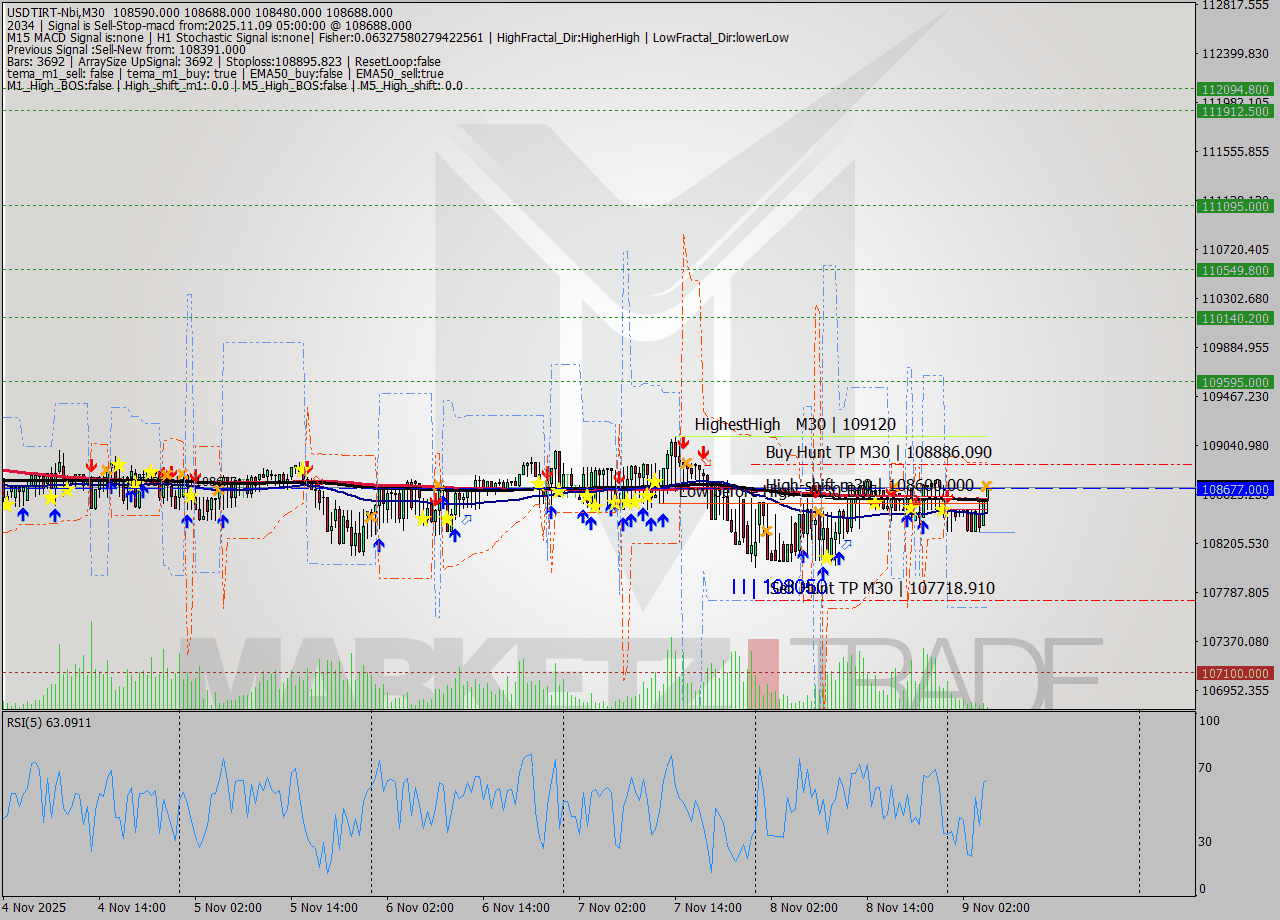 USDTIRT-Nbi M30 Analysis USDTIRT-Nbi M30 Signal