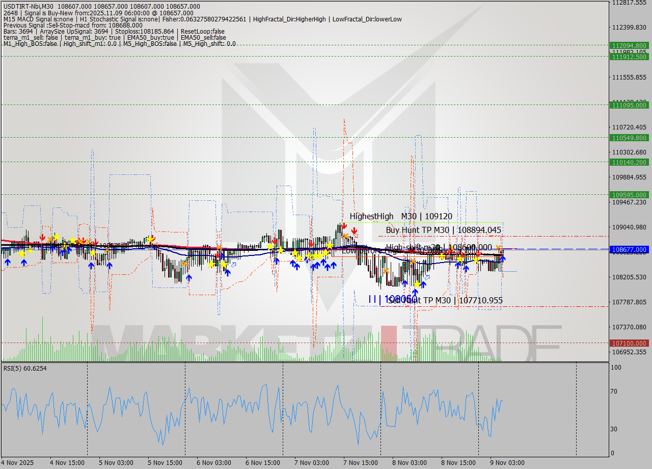USDTIRT-Nbi M30 Signal