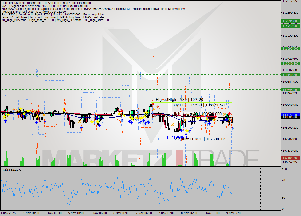 USDTIRT-Nbi M30 Signal