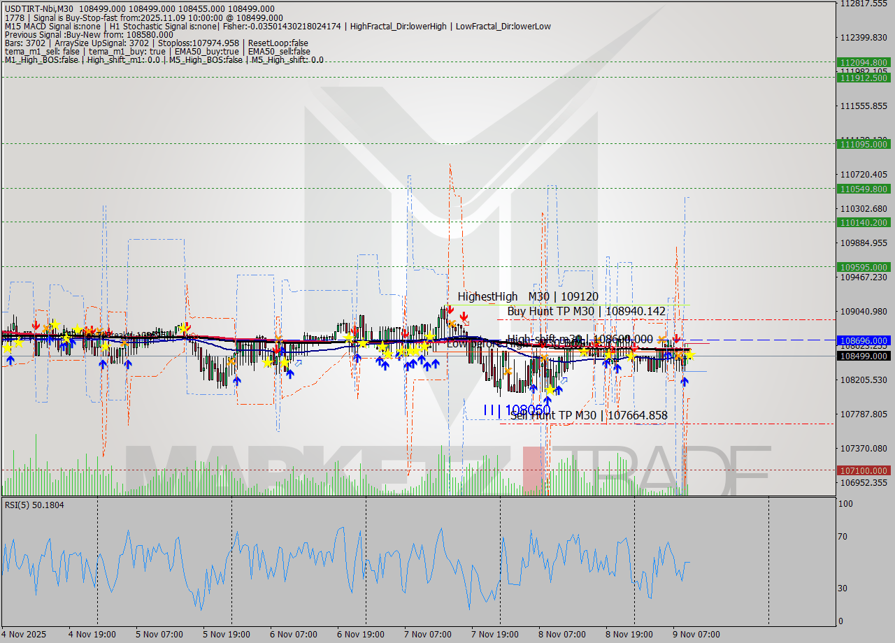 USDTIRT-Nbi M30 Signal