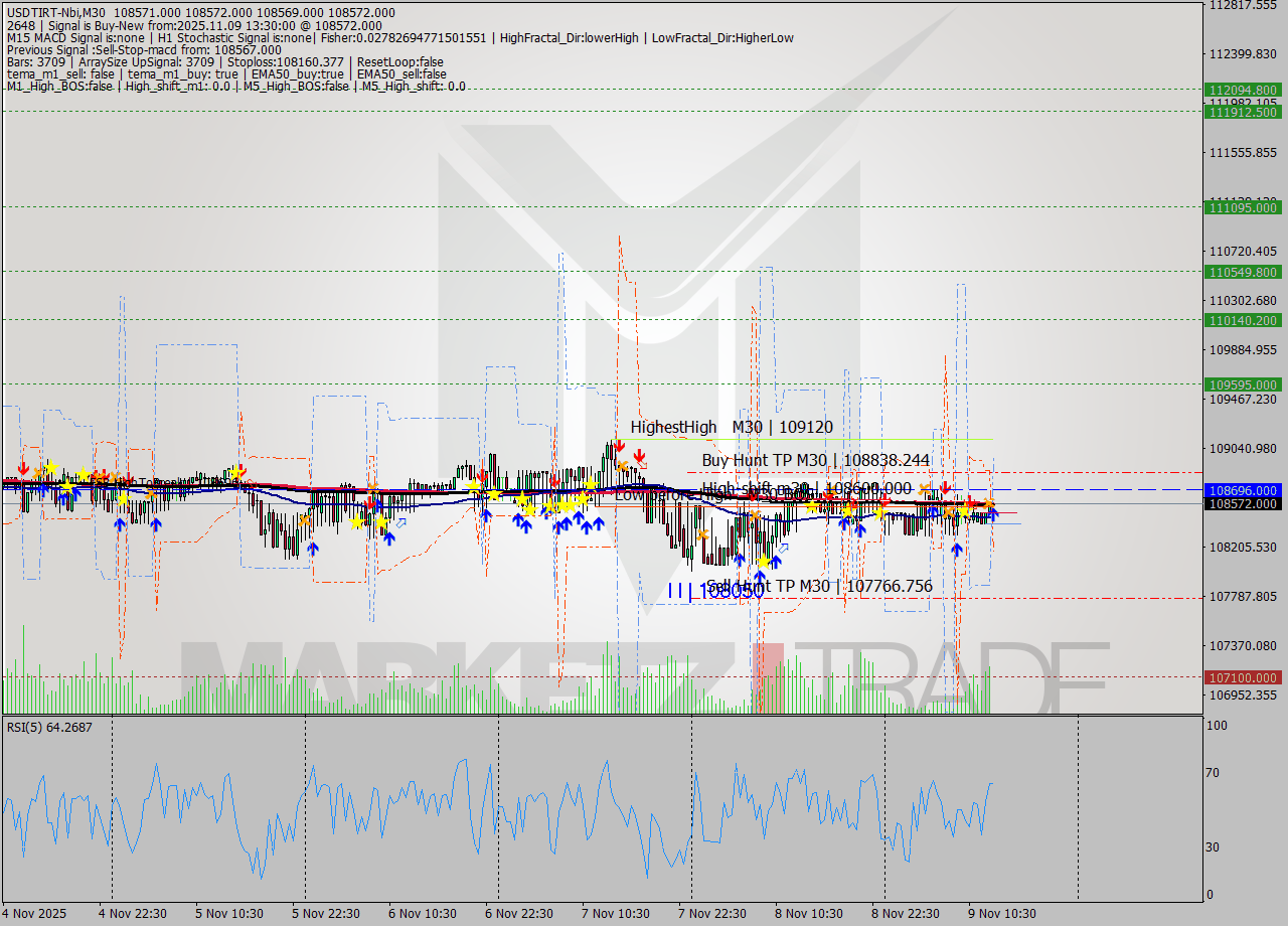 USDTIRT-Nbi M30 Signal