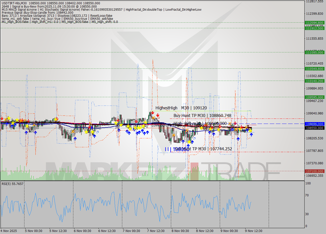USDTIRT-Nbi M30 Signal