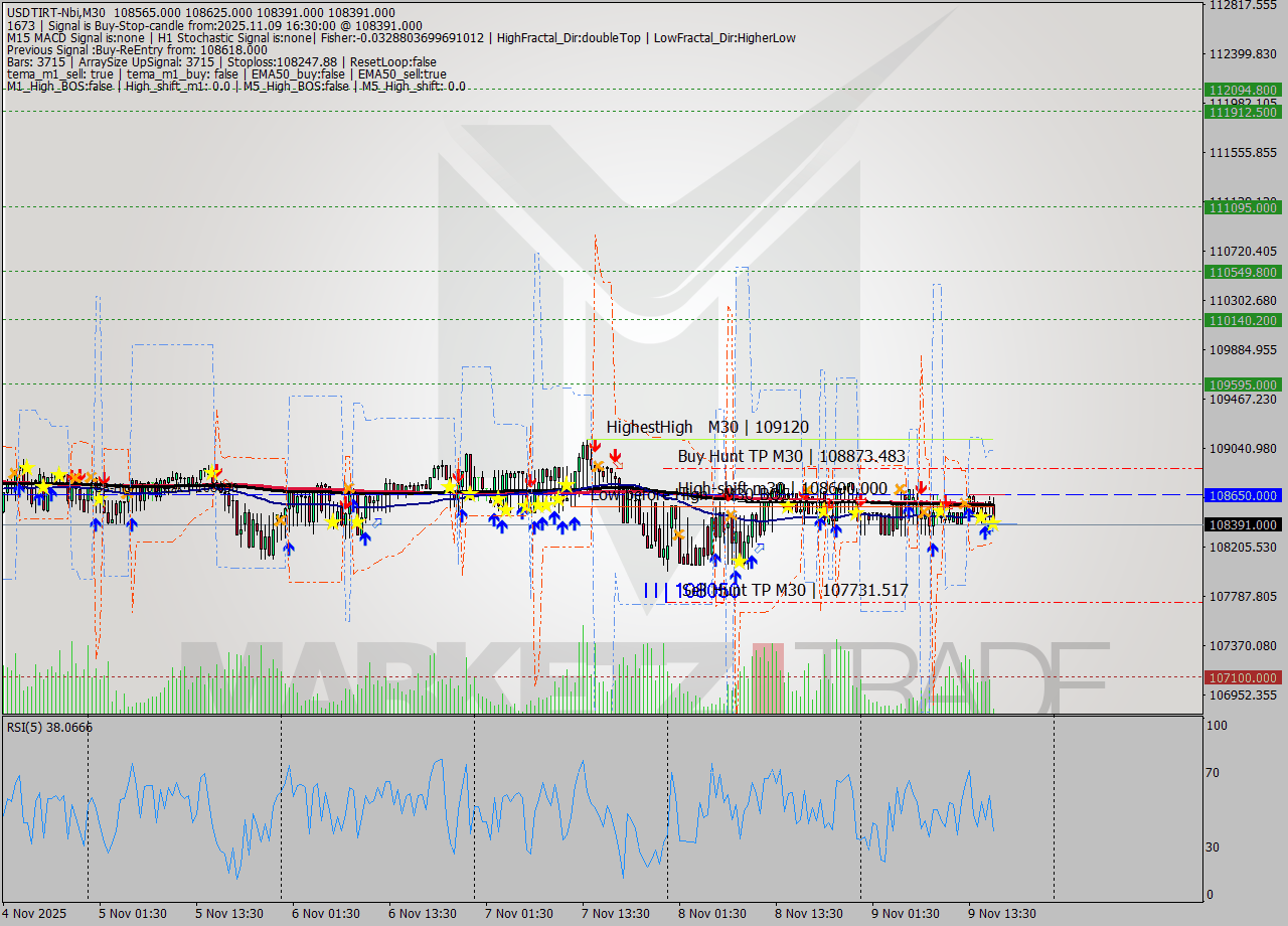 USDTIRT-Nbi M30 Signal